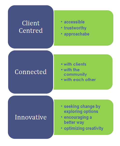 Guiding Principles & Values: Client Centred, Connected, Innovative
