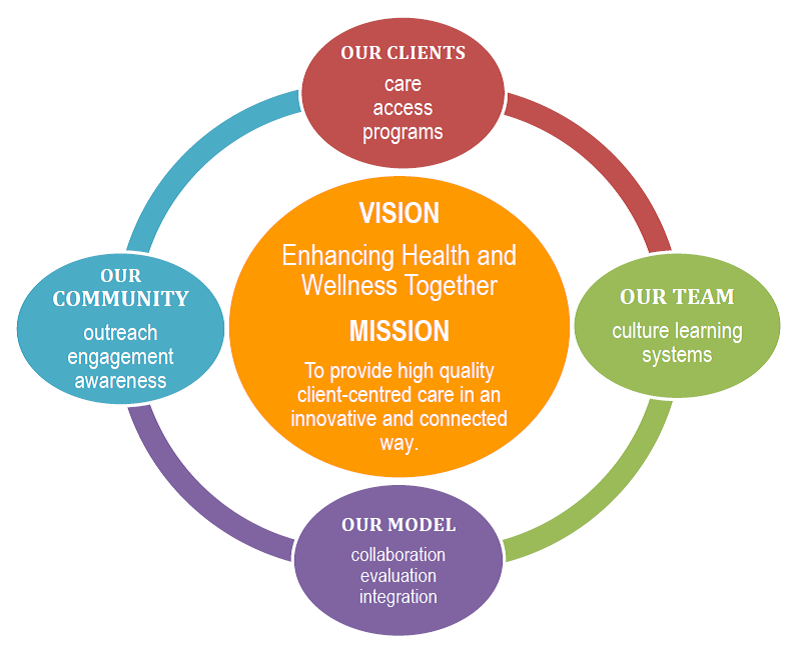 Strategic Priorities Diagram - Focusing on Clients, Team, Model, and Community